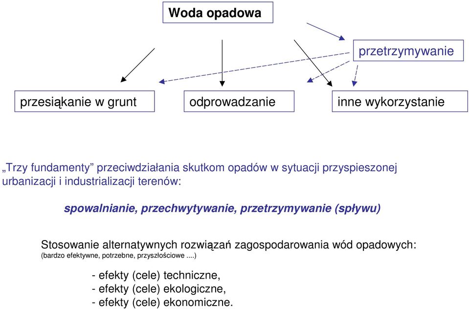 przechwytywanie, przetrzymywanie (spływu) Stosowanie alternatywnych rozwiązań zagospodarowania wód opadowych: