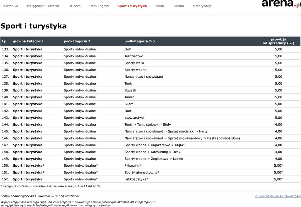 Sport i turystyka Sporty indywidualne Squash 5,00 140. Sport i turystyka Sporty indywidualne Taniec 5,00 141. Sport i turystyka Sporty indywidualne Bilard 5,00 142.