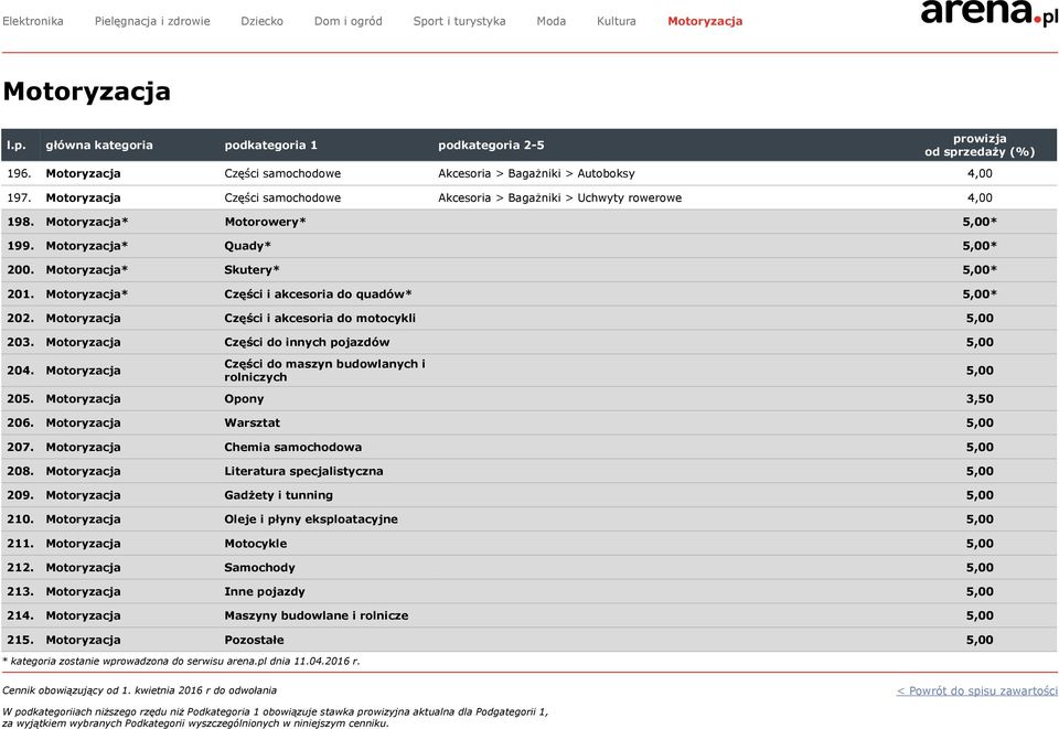 Motoryzacja Części i akcesoria do motocykli 5,00 203. Motoryzacja Części do innych pojazdów 5,00 204. Motoryzacja Części do maszyn budowlanych i rolniczych 205. Motoryzacja Opony 3,50 206.