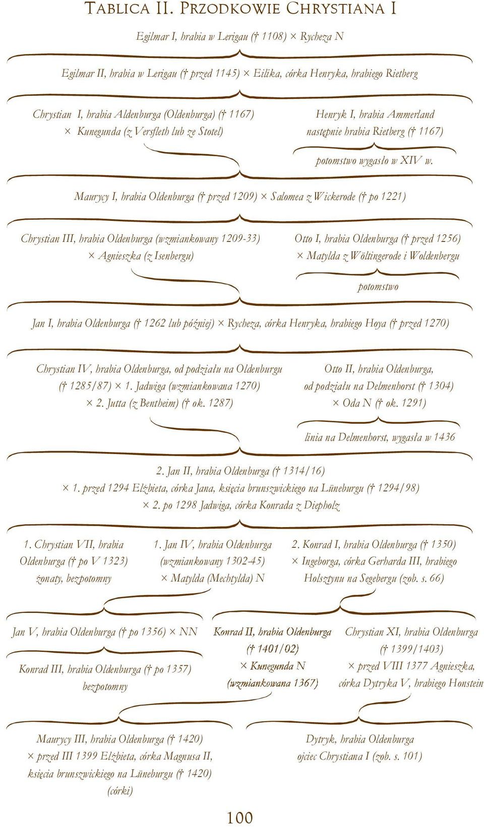 (Oldenburga) ( 1167) Kunegunda (z Versfleth lub ze Stotel) Henryk I, hrabia Ammerland następnie hrabia Rietberg ( 1167) potomstwo wygasło w XIV w.