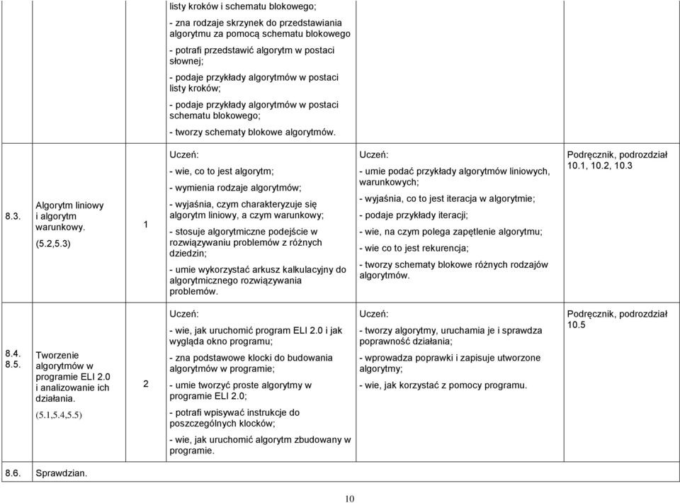 3) - wie, co to jest algorytm; - wymienia rodzaje algorytmów; - wyjaśnia, czym charakteryzuje się algorytm liniowy, a czym warunkowy; - stosuje algorytmiczne podejście w rozwiązywaniu problemów z