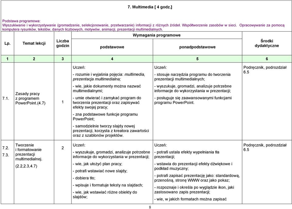 Temat lekcji Liczba godzin podstawowe Wymagania programowe ponadpodstawowe Środki dydaktyczne 3 4 5 6 - rozumie i wyjaśnia pojęcia: multimedia, prezentacja multimedialna; - stosuje narzędzia programu