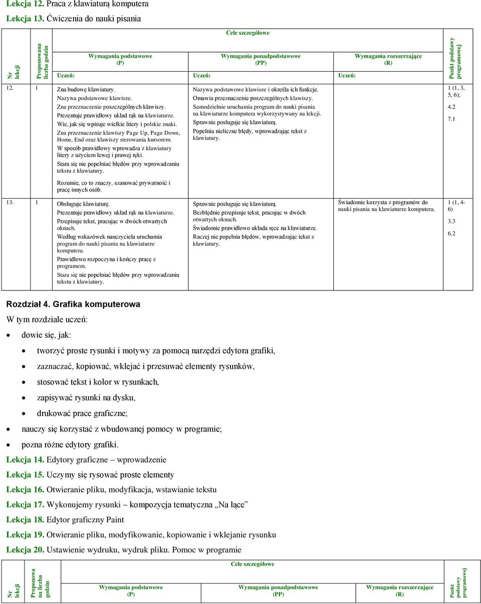 Zna przeznaczenie klawiszy Page Up, Page Down, Home, End oraz klawiszy sterowania kursorem. W sposób prawidłowy wprowadza z klawiatury litery z użyciem lewej i prawej ręki.