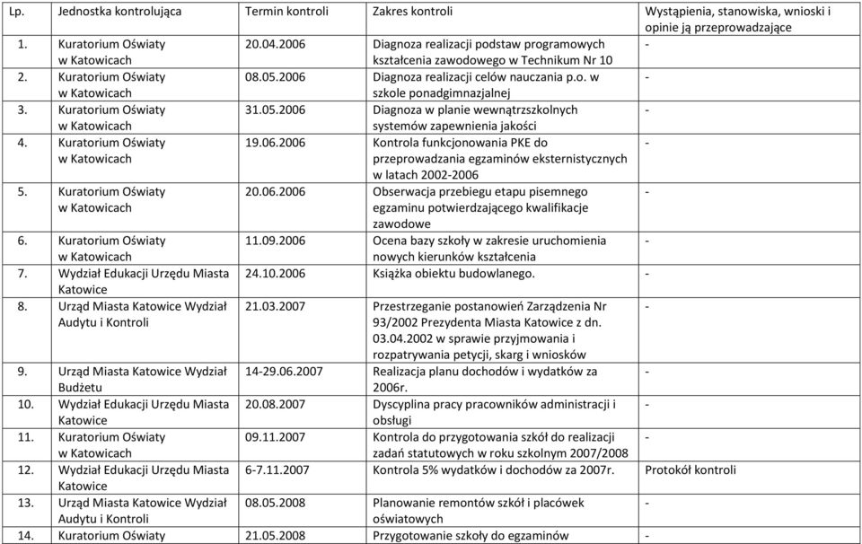 Kuratorium Oświaty 31.05.2006 Diagnoza w planie wewnątrzszkolnych systemów zapewnienia jakości 4. Kuratorium Oświaty 19.06.2006 Kontrola funkcjonowania PKE do przeprowadzania egzaminów eksternistycznych 5.