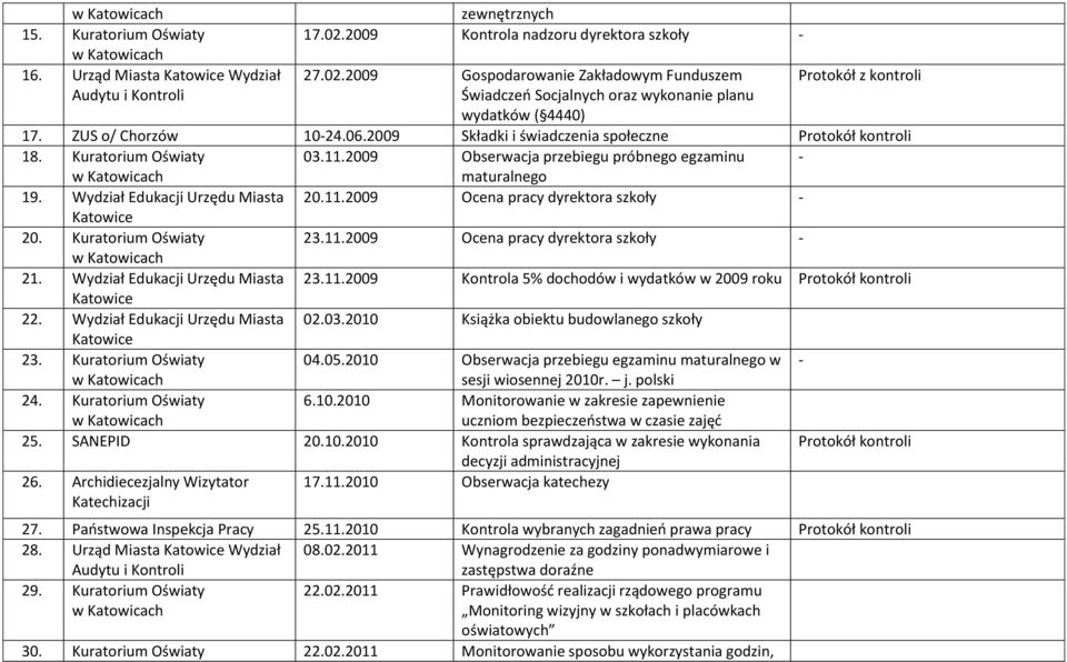 Kuratorium Oświaty 23.11.2009 Ocena pracy dyrektora szkoły 21. Wydział Edukacji Urzędu Miasta 23.11.2009 Kontrola 5% dochodów i wydatków w 2009 roku 22. Wydział Edukacji Urzędu Miasta 02.03.