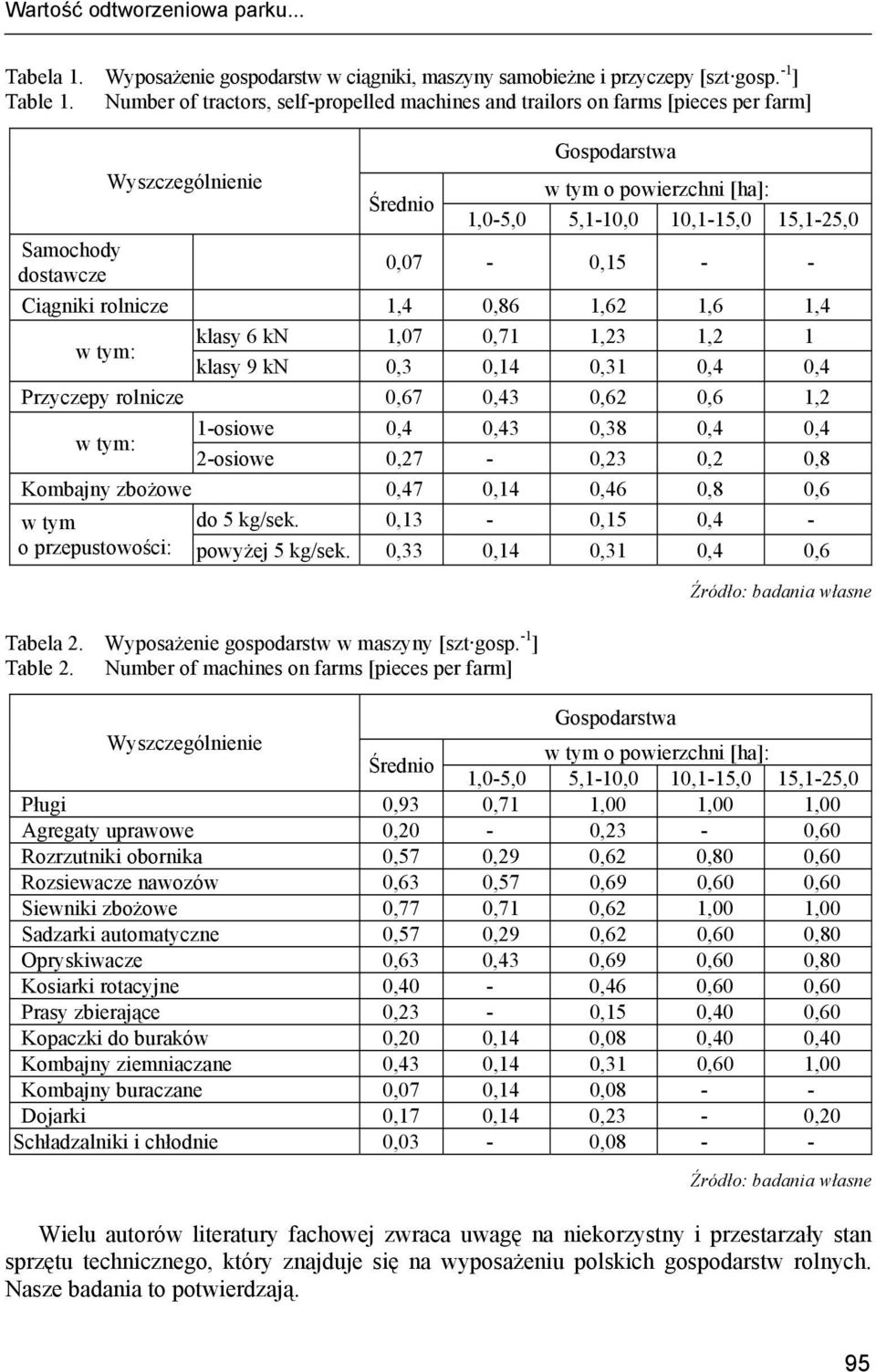 dostawcze 0,07-0,15 - - Ciągniki rolnicze 1,4 0,86 1,62 1,6 1,4 w tym: klasy 6 kn 1,07 0,71 1,23 1,2 1 klasy 9 kn 0,3 0,14 0,31 0,4 0,4 Przyczepy rolnicze 0,67 0,43 0,62 0,6 1,2 w tym: 1-osiowe 0,4