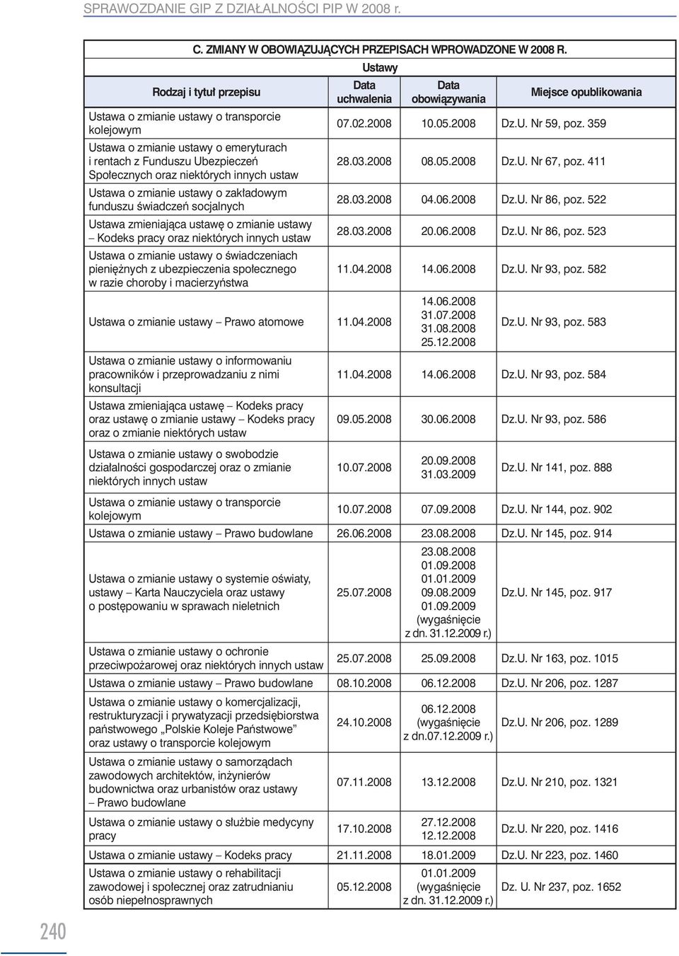 zmianie ustawy o zakładowym funduszu świadczeń socjalnych Ustawa zmieniająca ustawę o zmianie ustawy Kodeks pracy oraz niektórych innych ustaw Ustawa o zmianie ustawy o świadczeniach pieniężnych z