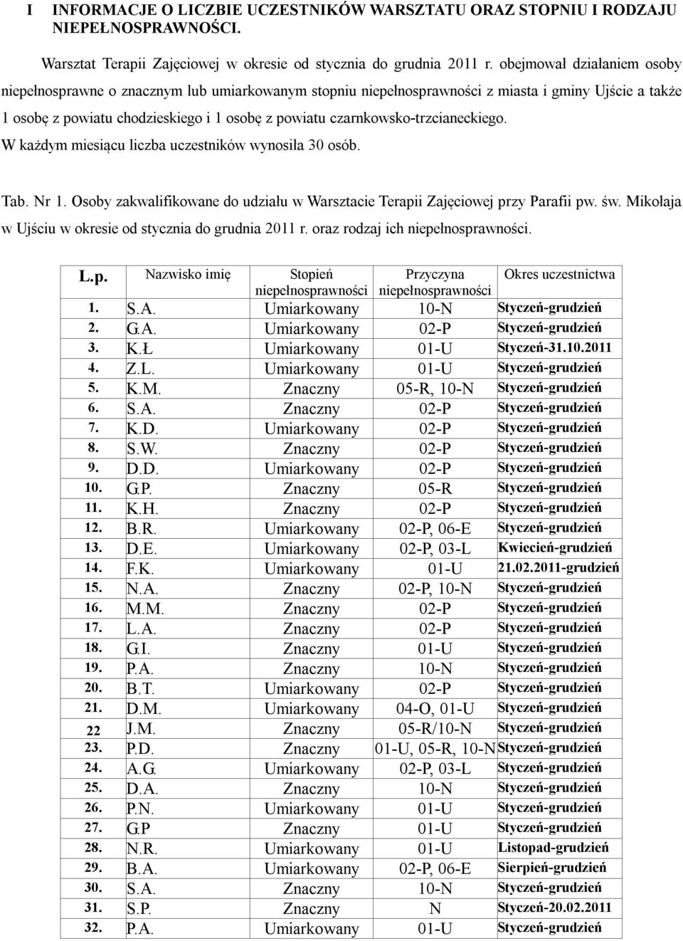 czarnkowskotrzcianeckiego. W każdym miesiącu liczba uczestników wynosiła 30 osób. Tab. Nr 1. Osoby zakwalifikowane do udziału w Warsztacie Terapii Zajęciowej przy Parafii pw. św.