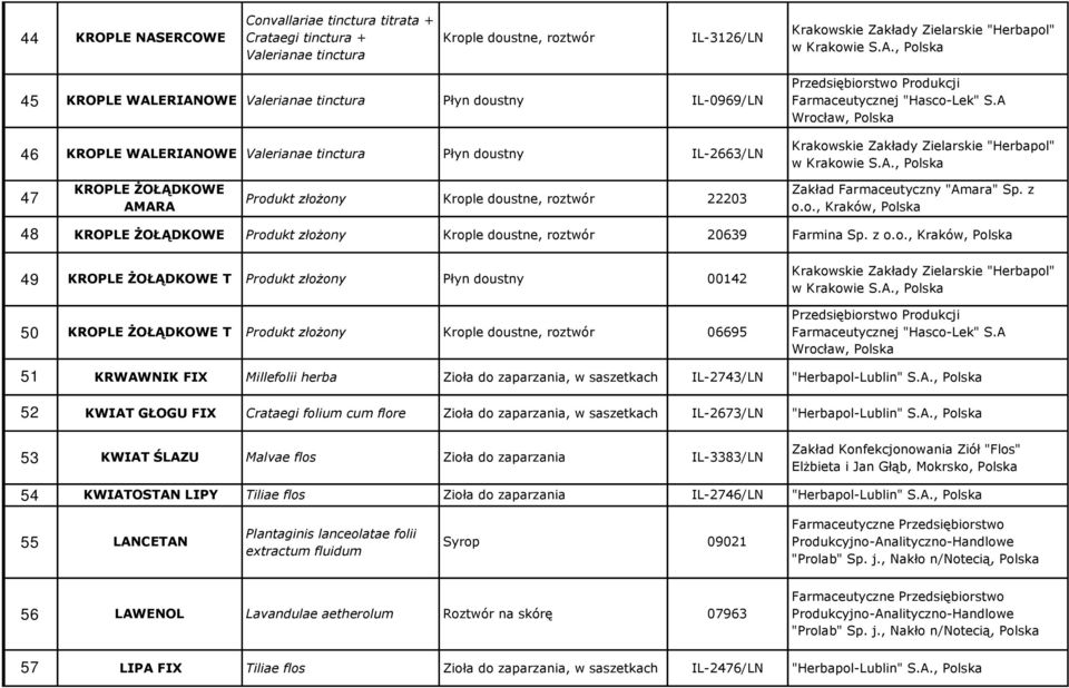 A Wrocław, Polska 46 KROPLE WALERIANOWE Valerianae tinctura Płyn doustny IL-2663/LN 47 KROPLE ŻOŁĄDKOWE AMARA Produkt złożony Krople doustne, roztwór 22203 Zakład Farmaceutyczny "Amara" Sp. z o.o., Kraków, Polska 48 KROPLE ŻOŁĄDKOWE Produkt złożony Krople doustne, roztwór 20639 Farmina Sp.