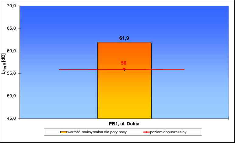 Objaśnienia: 61 wartość poziomu dopuszczalnego dźwięku wg rozporządzenia Ministra Środowiska w sprawie dopuszczalnych poziomów hałasu w środowisku, d odległość usytuowania punktu referencyjnego od
