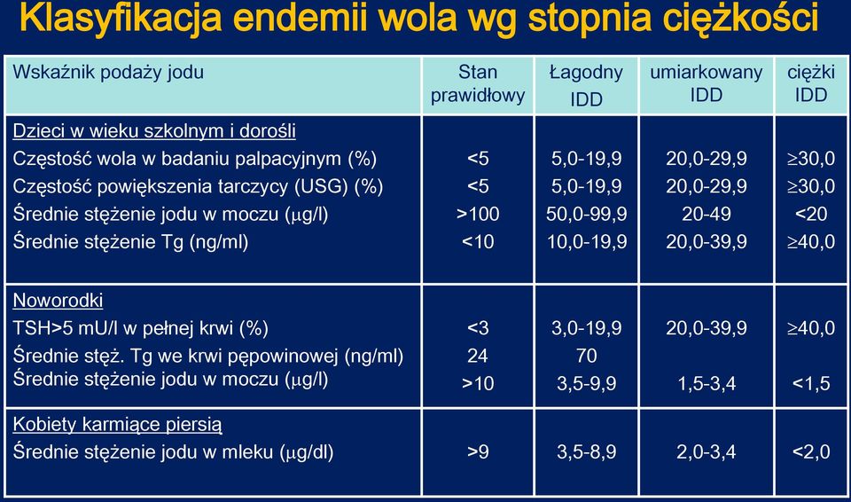 50,0-99,9 20-49 <20 Średnie stężenie Tg (ng/ml) <10 10,0-19,9 20,0-39,9 40,0 Noworodki TSH>5 mu/l w pełnej krwi (%) <3 3,0-19,9 20,0-39,9 40,0 Średnie stęż.