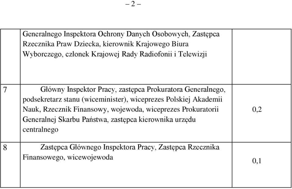 (wiceminister), wiceprezes Polskiej Akademii Nauk, Rzecznik Finansowy, wojewoda, wiceprezes Prokuratorii Generalnej Skarbu