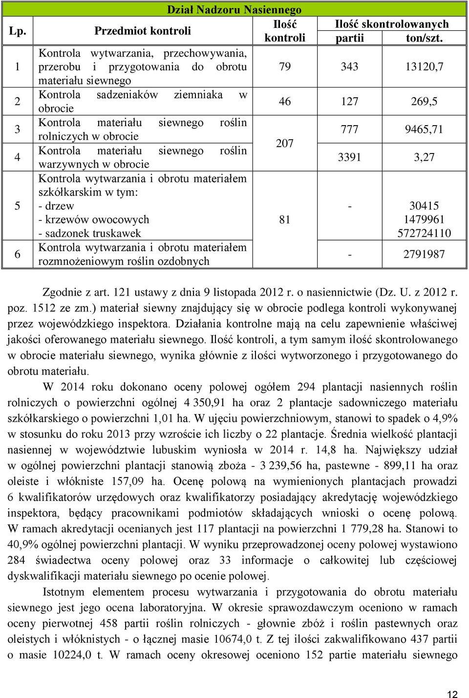 krzewów owocowych 81 - sadzonek truskawek Kontrola wytwarzania i obrotu materiałem rozmnożeniowym roślin ozdobnych Ilość skontrolowanych partii ton/szt.
