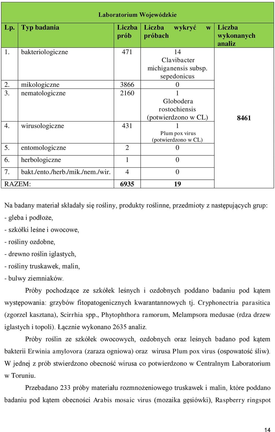/wir. 4 0 RAZEM: 6935 19 Liczba wykonanych analiz 8461 Na badany materiał składały się rośliny, produkty roślinne, przedmioty z następujących grup: - gleba i podłoże, - szkółki leśne i owocowe, -