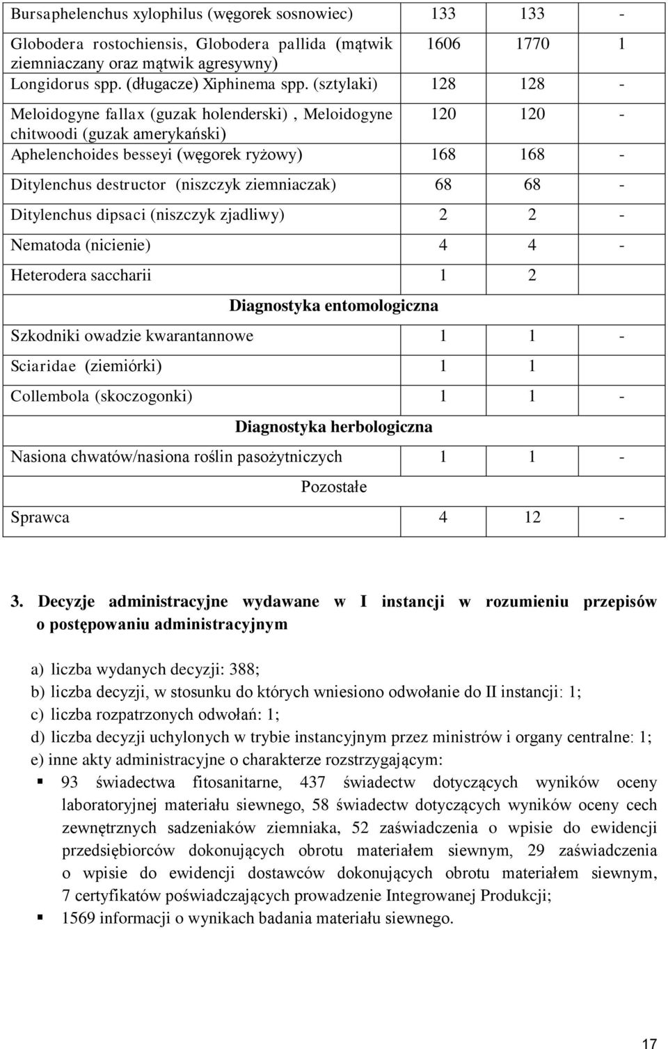 ziemniaczak) 68 68 - Ditylenchus dipsaci (niszczyk zjadliwy) 2 2 - Nematoda (nicienie) 4 4 - Heterodera saccharii 1 2 Diagnostyka entomologiczna Szkodniki owadzie kwarantannowe 1 1 - Sciaridae