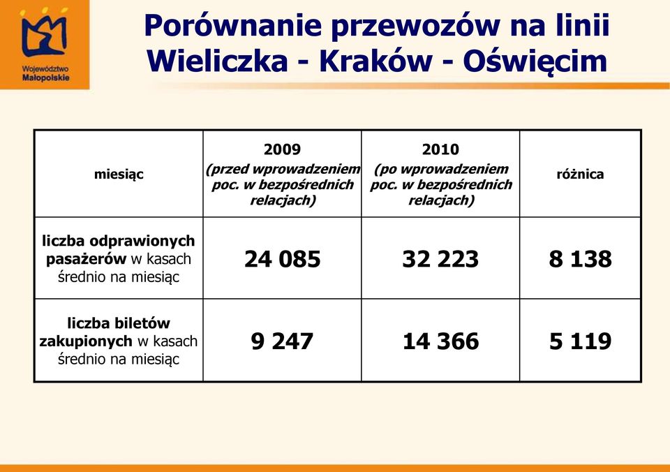 w bezpośrednich relacjach) różnica liczba odprawionych pasażerów w kasach średnio na