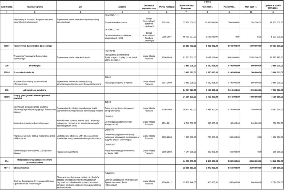 Zasobów Lokalowych Zarząd Komunalnych Zasobów Lokalowych 2003-2011 37 150 000,00 10 300 000,00 7 000 000,00 1 000 000,00 18 300 000,00 2005-2007 10 709 007,00 5 500 000,00 0,00 0,00 5 500 000,00