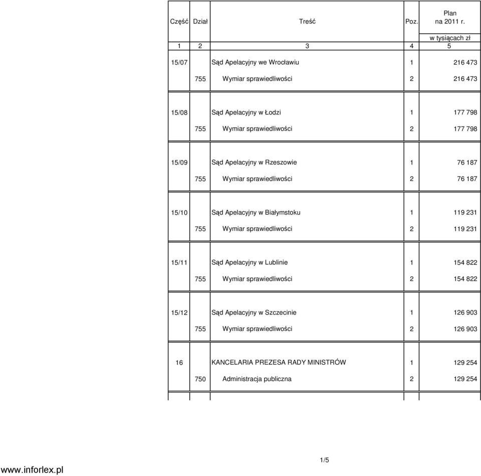 sprawiedliwości 2 177 798 15/09 Sąd Apelacyjny w Rzeszowie 1 76 187 755 Wymiar sprawiedliwości 2 76 187 15/10 Sąd Apelacyjny w Białymstoku 1 119 231 755