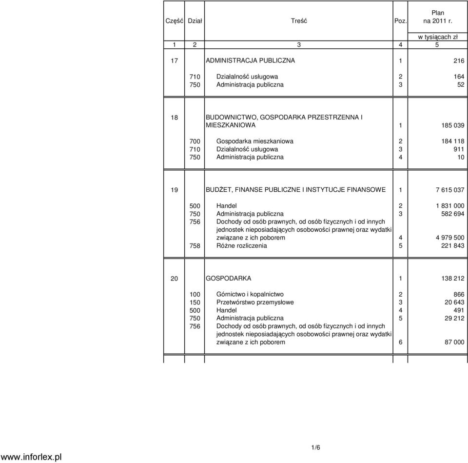 Gospodarka mieszkaniowa 2 184 118 710 Działalność usługowa 3 911 750 Administracja publiczna 4 10 19 BUDśET, FINANSE PUBLICZNE I INSTYTUCJE FINANSOWE 1 7 615 037 500 Handel 2 1 831 000 750