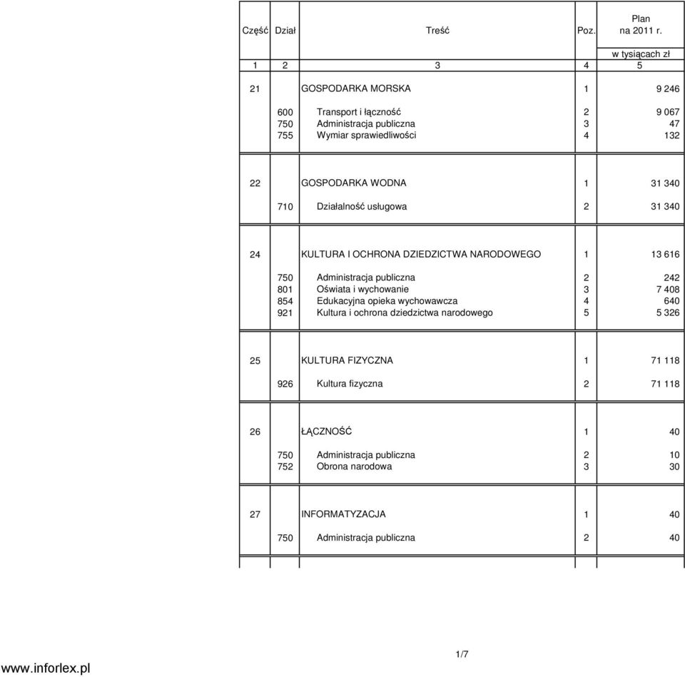 GOSPODARKA WODNA 1 31 340 710 Działalność usługowa 2 31 340 24 KULTURA I OCHRONA DZIEDZICTWA NARODOWEGO 1 13 616 750 Administracja publiczna 2 242 801 Oświata i