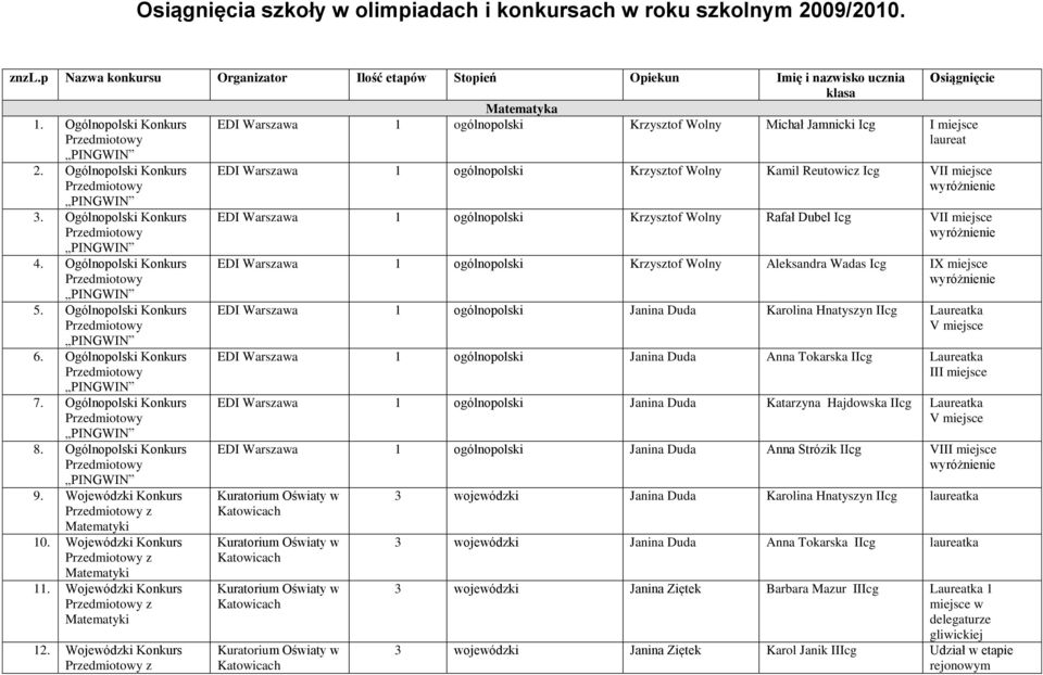 Ogólnopolski Konkurs 7. Ogólnopolski Konkurs 8. Ogólnopolski Konkurs 9. Wojewódzki Konkurs z Matematyki 10. Wojewódzki Konkurs z Matematyki 11. Wojewódzki Konkurs z Matematyki 12.