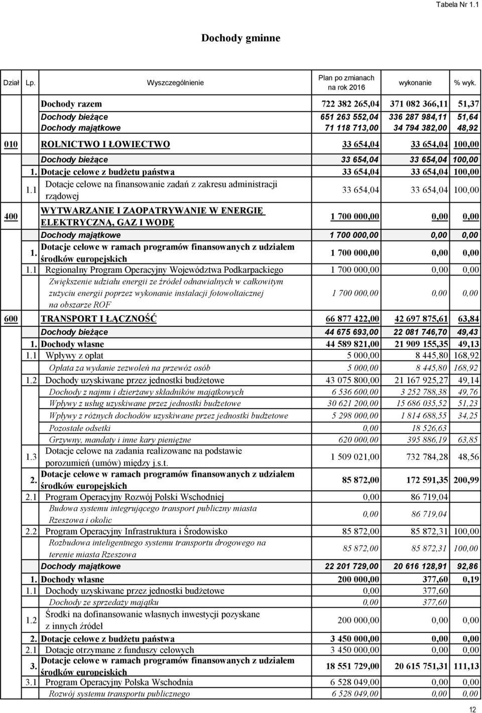 100,00 400 Dochody bieżące 33 654,04 33 654,04 100,00 1. Dotacje celowe z budżetu państwa 33 654,04 33 654,04 100,00 1.