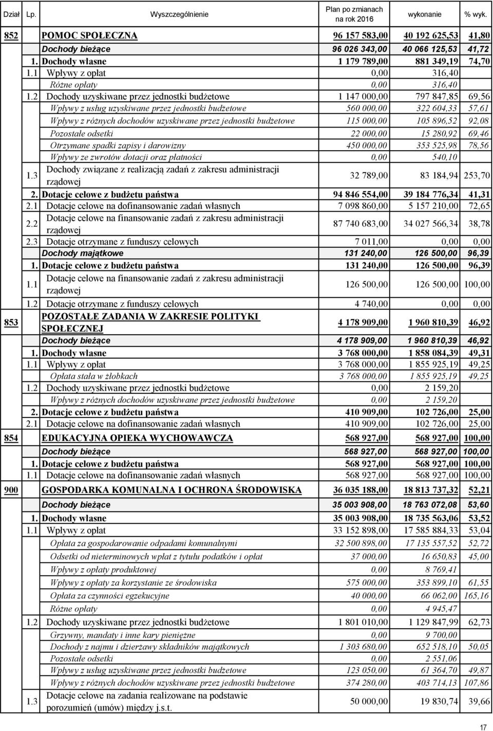 1.3 Wpływy z różnych dochodów uzyskiwane przez jednostki budżetowe 115 000,00 105 896,52 92,08 1.1.4 Pozostałe odsetki 22 000,00 15 280,92 69,46 1.1.5 Otrzymane spadki zapisy i darowizny 450 000,00 353 525,98 78,56 Wpływy ze zwrotów dotacji oraz płatności 0,00 540,10 1.
