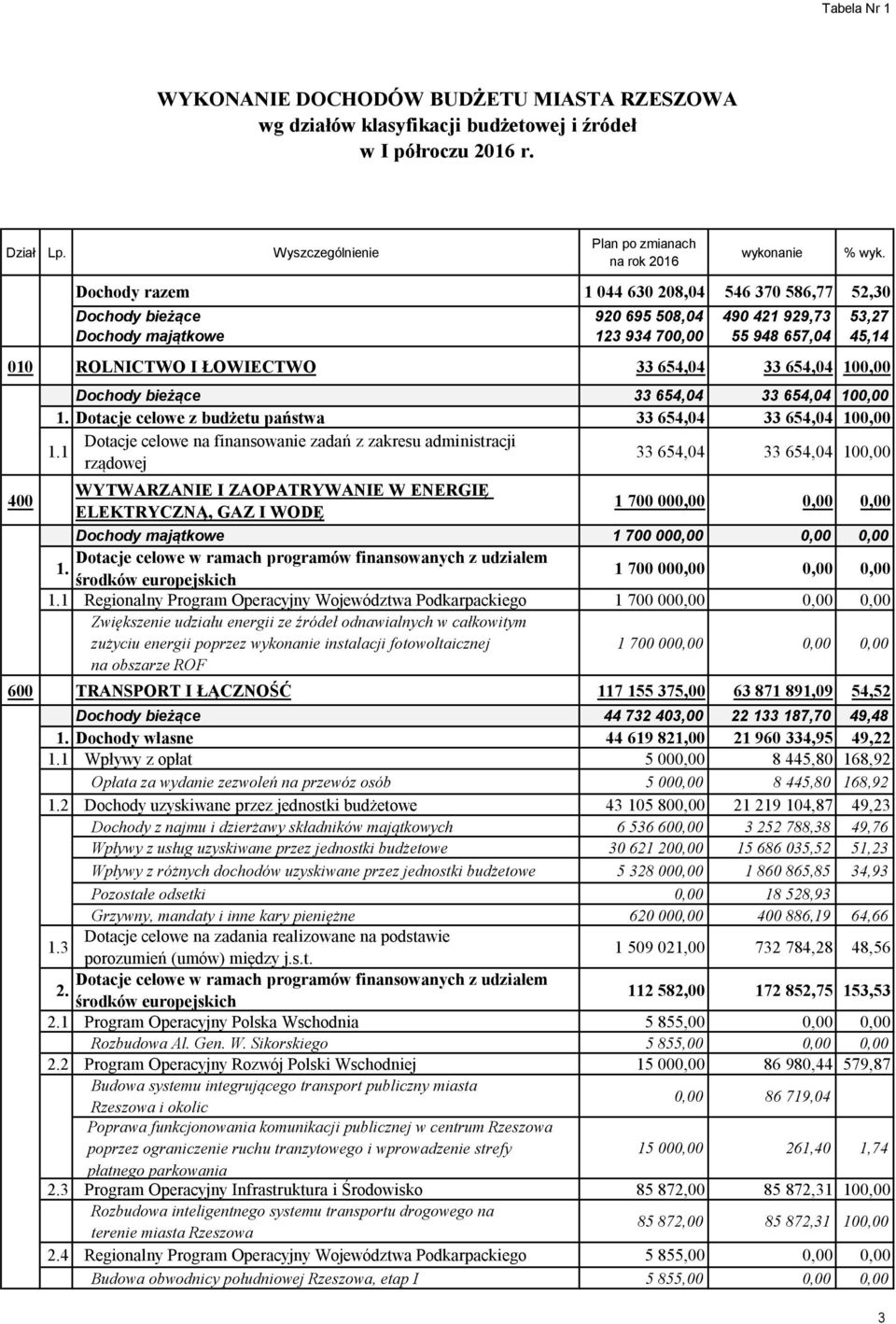 654,04 100,00 400 Dochody bieżące 33 654,04 33 654,04 100,00 1. Dotacje celowe z budżetu państwa 33 654,04 33 654,04 100,00 1.
