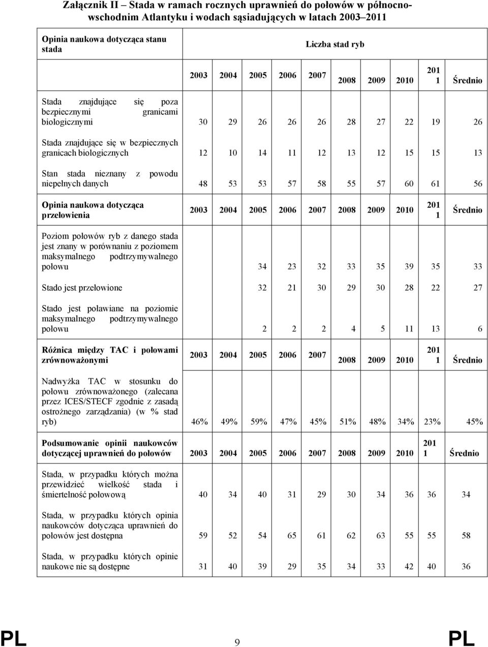 14 11 12 13 12 15 15 13 Stan stada nieznany z powodu niepełnych danych 48 53 53 57 58 55 57 60 61 56 Opinia naukowa dotycząca przełowienia 2003 2004 2005 2006 2007 2008 2009 2010 201 1 Średnio Poziom