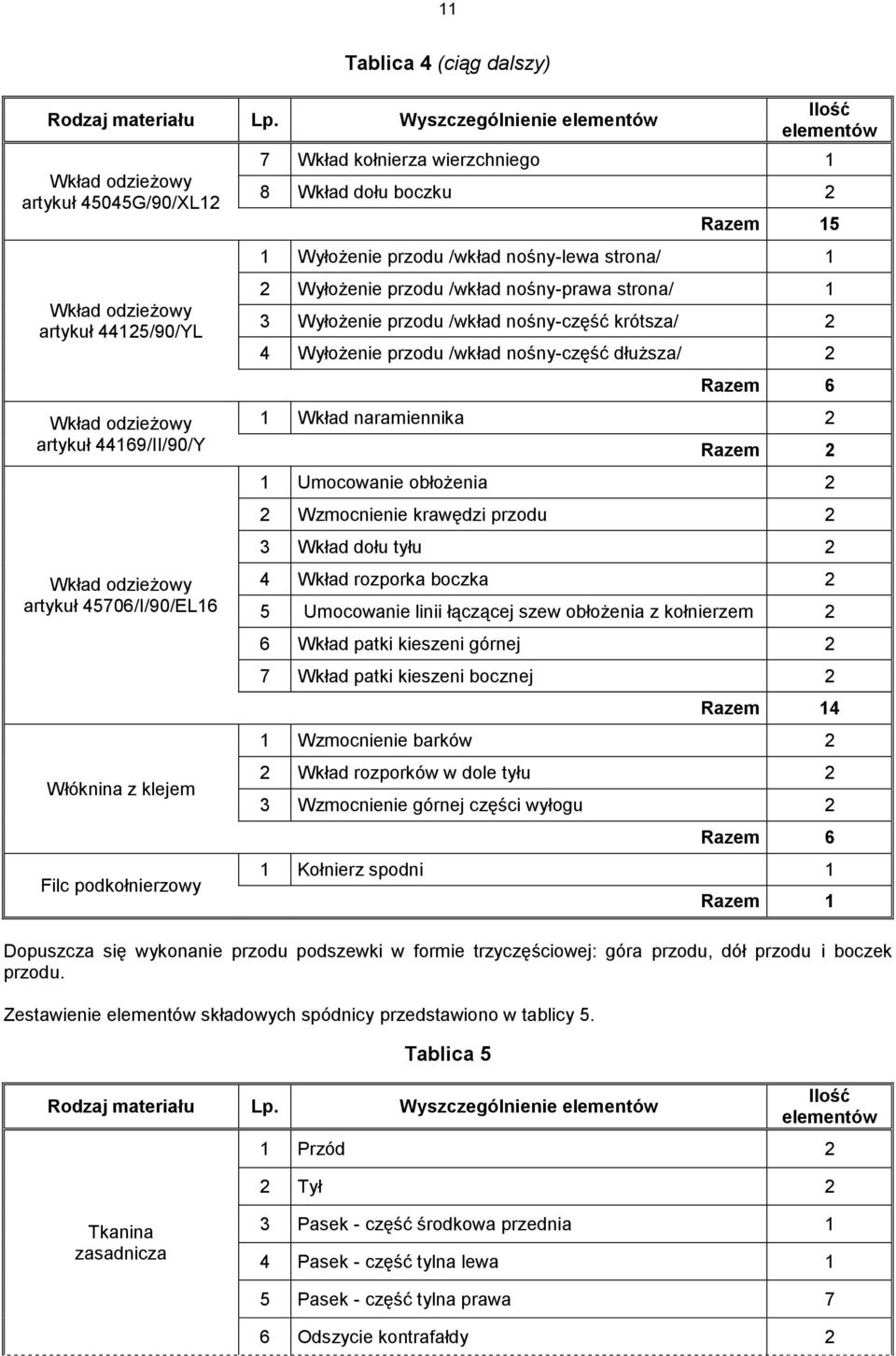 Filc podkołnierzowy Ilość elementów 7 Wkład kołnierza wierzchniego 1 8 Wkład dołu boczku 2 Razem 15 1 Wyłożenie przodu /wkład nośny-lewa strona/ 1 2 Wyłożenie przodu /wkład nośny-prawa strona/ 1 3