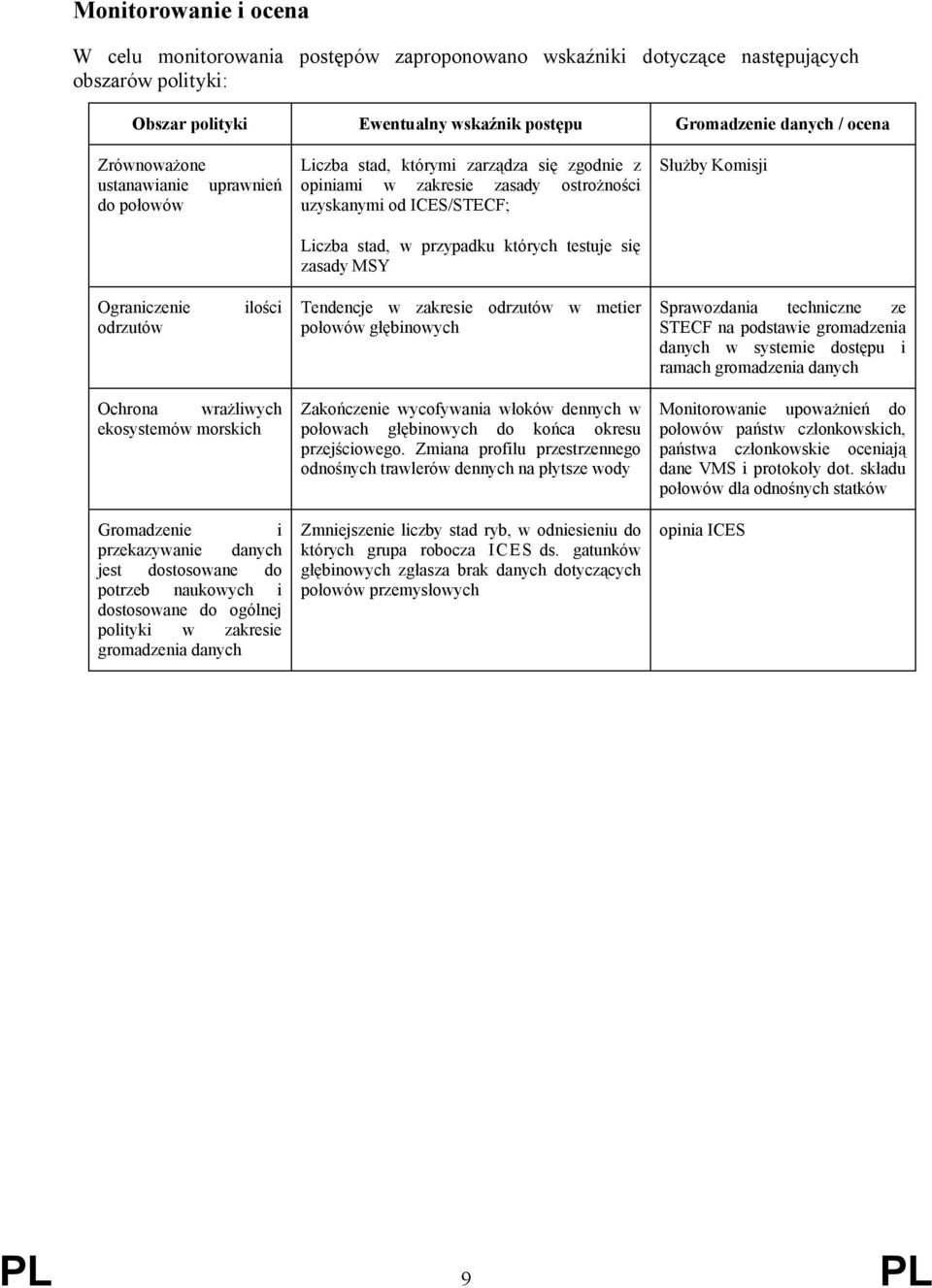 się zasady MSY Służby Komisji Ograniczenie odrzutów ilości Tendencje w zakresie odrzutów w metier połowów głębinowych Sprawozdania techniczne ze STECF na podstawie gromadzenia danych w systemie