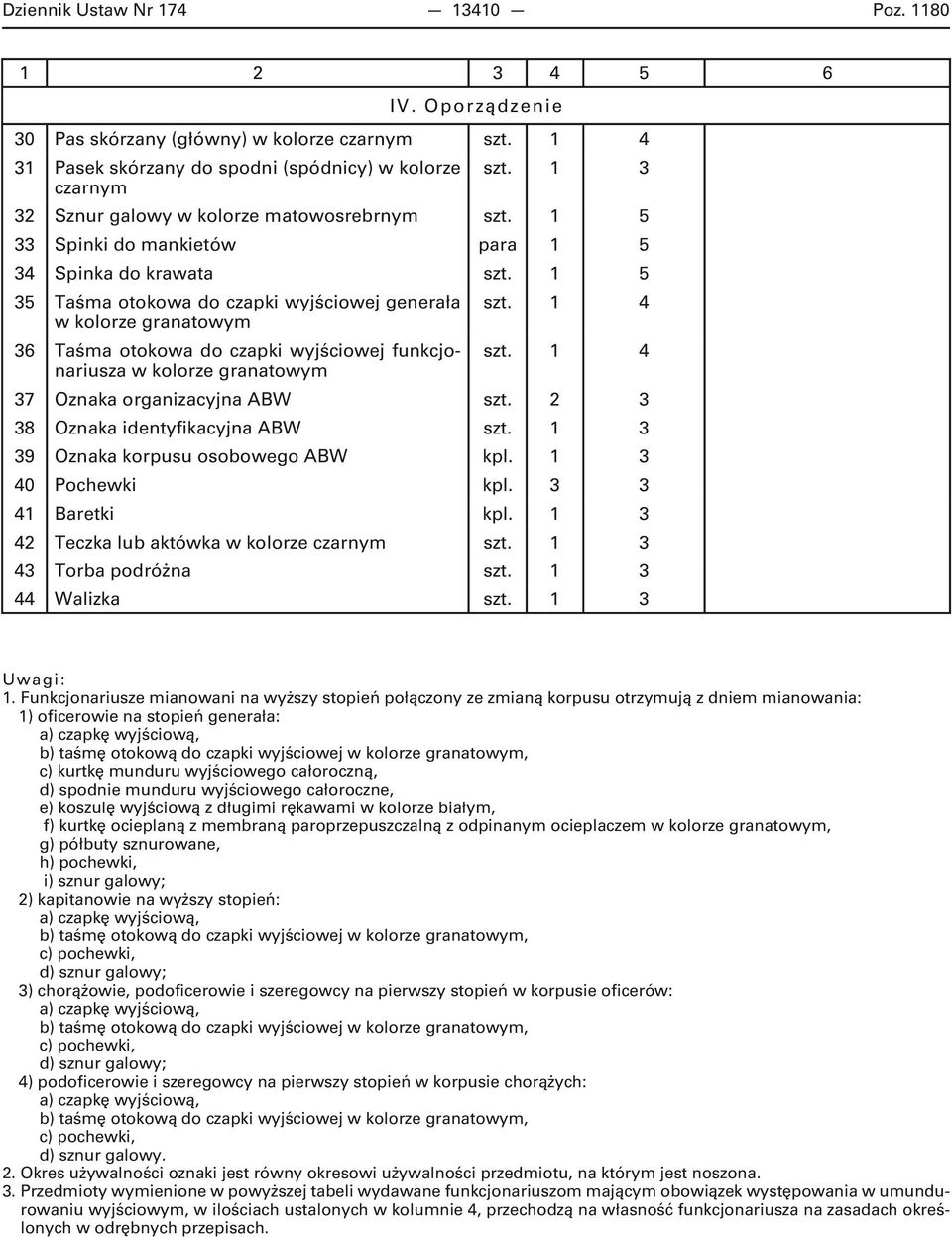 1 4 w kolorze granatowym 36 Taśma otokowa do czapki wyjściowej funkcjonariusza szt. 1 4 w kolorze granatowym 37 Oznaka organizacyjna ABW szt. 2 3 38 Oznaka identyfikacyjna ABW szt.