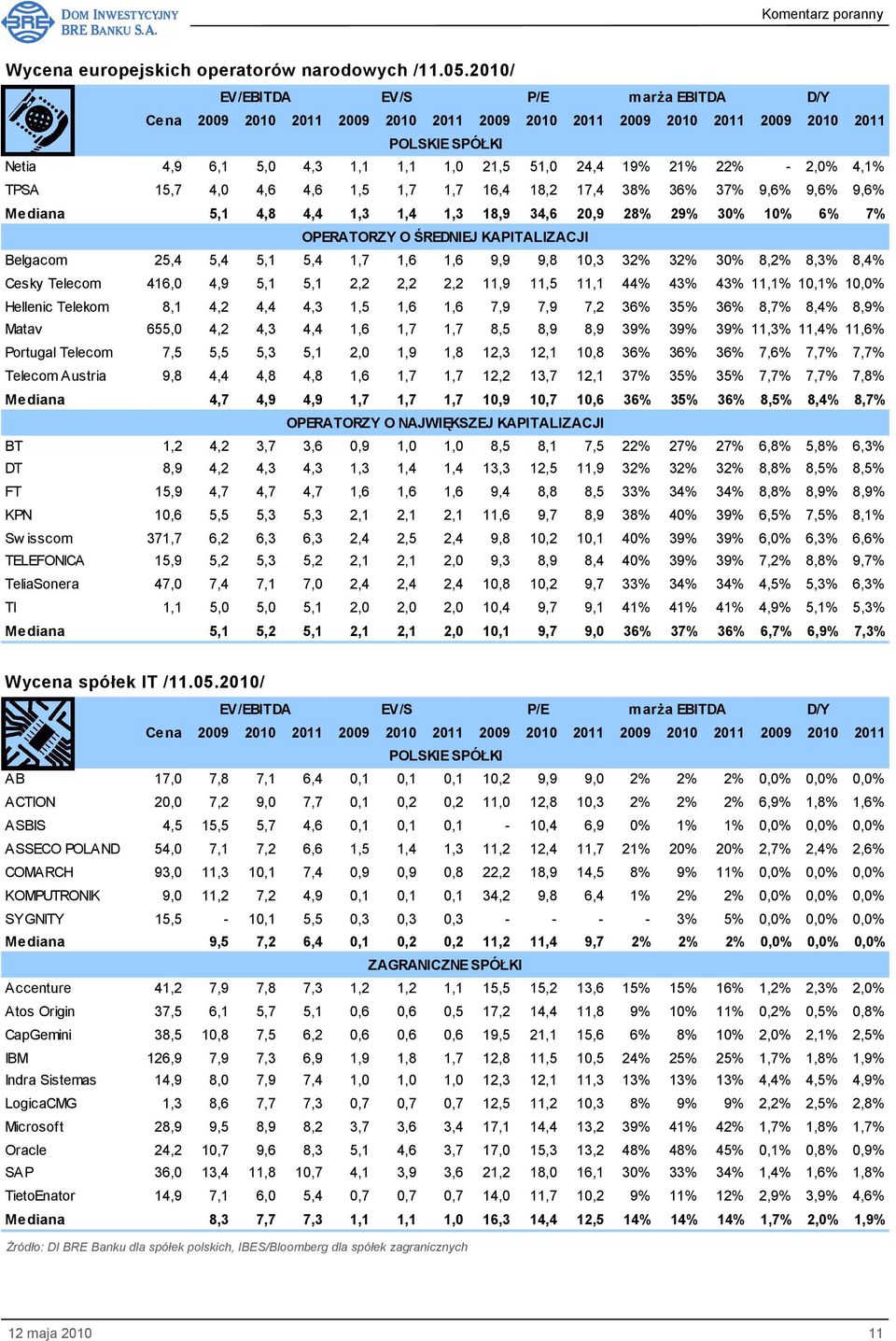 9,6% Mediana 5,1 4,8 4,4 1,3 1,4 1,3 18,9 34,6 20,9 28% 29% 30% 10% 6% 7% OPERATORZY O ŚREDNIEJ KAPITALIZACJI Belgacom 25,4 5,4 5,1 5,4 1,7 1,6 1,6 9,9 9,8 10,3 32% 32% 30% 8,2% 8,3% 8,4% Cesky
