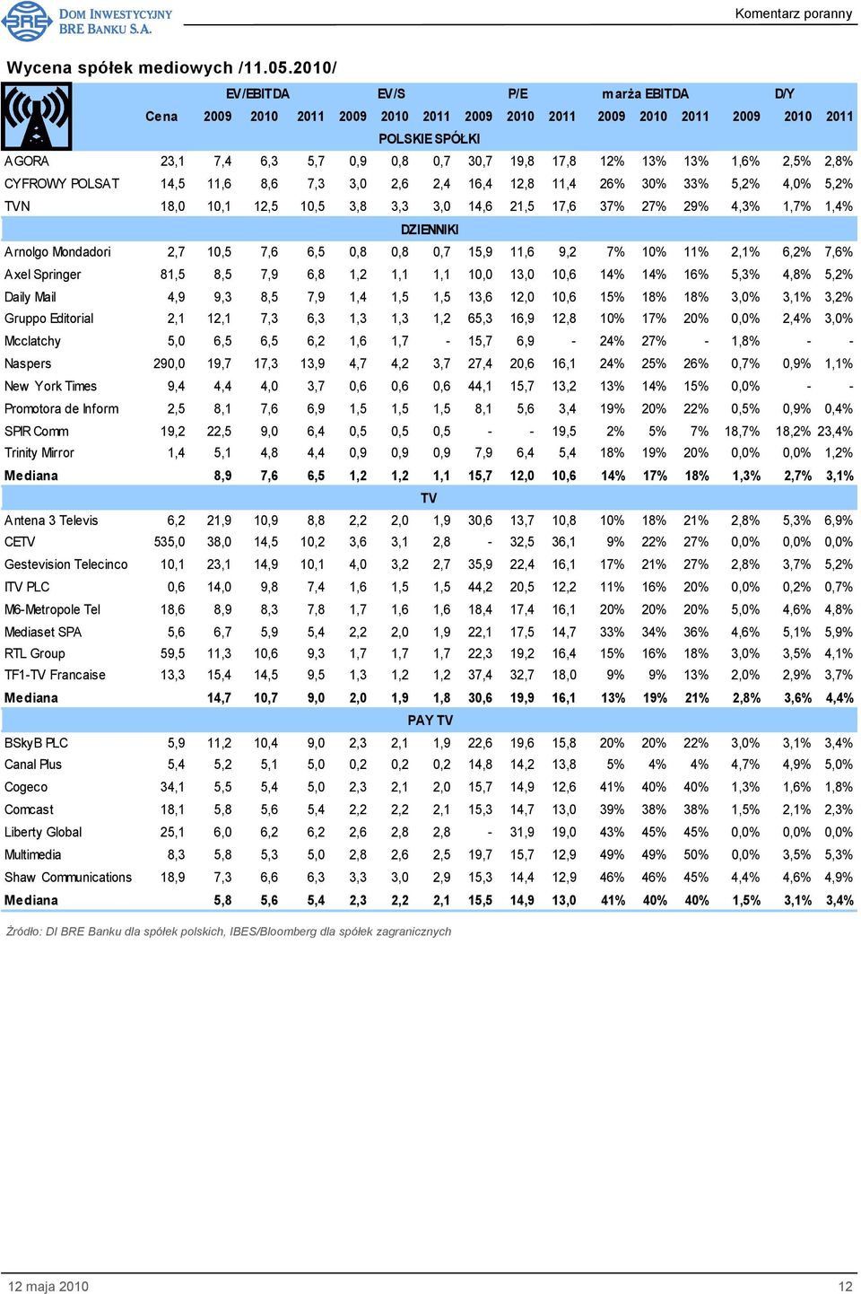 33% 5,2% 4,0% 5,2% TVN 18,0 10,1 12,5 10,5 3,8 3,3 3,0 14,6 21,5 17,6 37% 27% 29% 4,3% 1,7% 1,4% DZIENNIKI Arnolgo Mondadori 2,7 10,5 7,6 6,5 0,8 0,8 0,7 15,9 11,6 9,2 7% 10% 11% 2,1% 6,2% 7,6% Axel