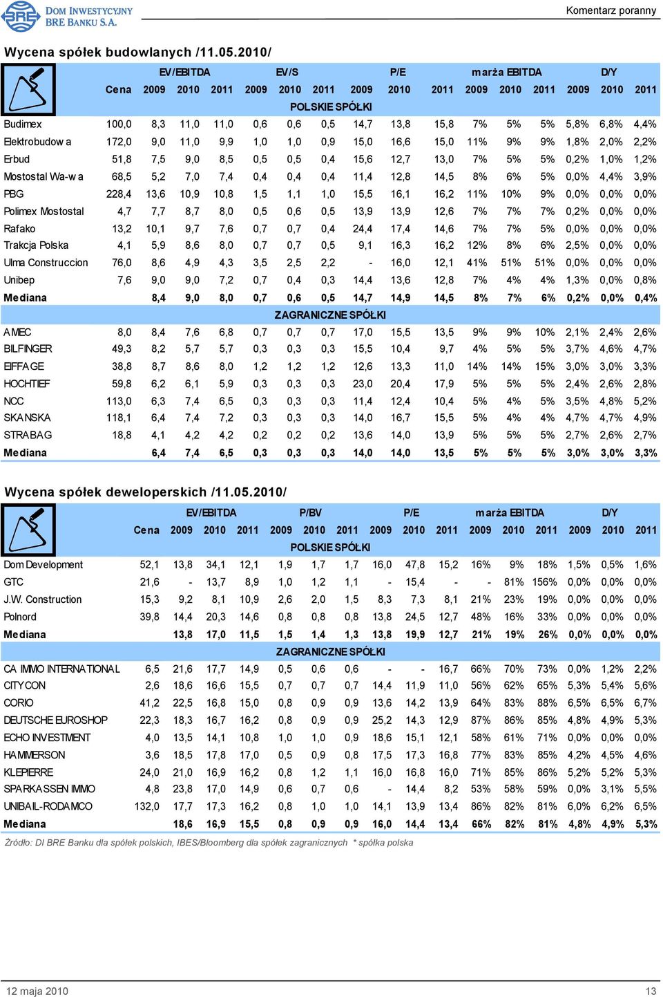 9% 1,8% 2,0% 2,2% Erbud 51,8 7,5 9,0 8,5 0,5 0,5 0,4 15,6 12,7 13,0 7% 5% 5% 0,2% 1,0% 1,2% Mostostal Wa-w a 68,5 5,2 7,0 7,4 0,4 0,4 0,4 11,4 12,8 14,5 8% 6% 5% 0,0% 4,4% 3,9% PBG 228,4 13,6 10,9