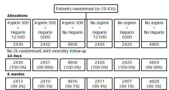 The International Stroke Trial (IST): a randomised trial of aspirin, subcutaneous heparin, both or neither among 19 435 patients with acute stroke.