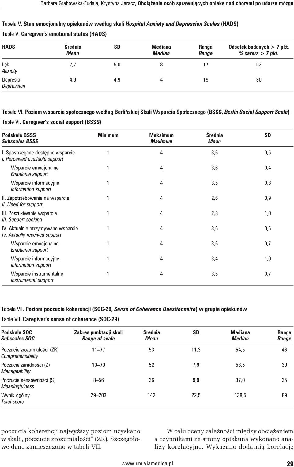 Mean Median Range % carers > 7 pkt. Lęk 7,7 5,0 8 17 53 Anxiety Depresja 4,9 4,9 4 19 30 Depression Tabela VI.