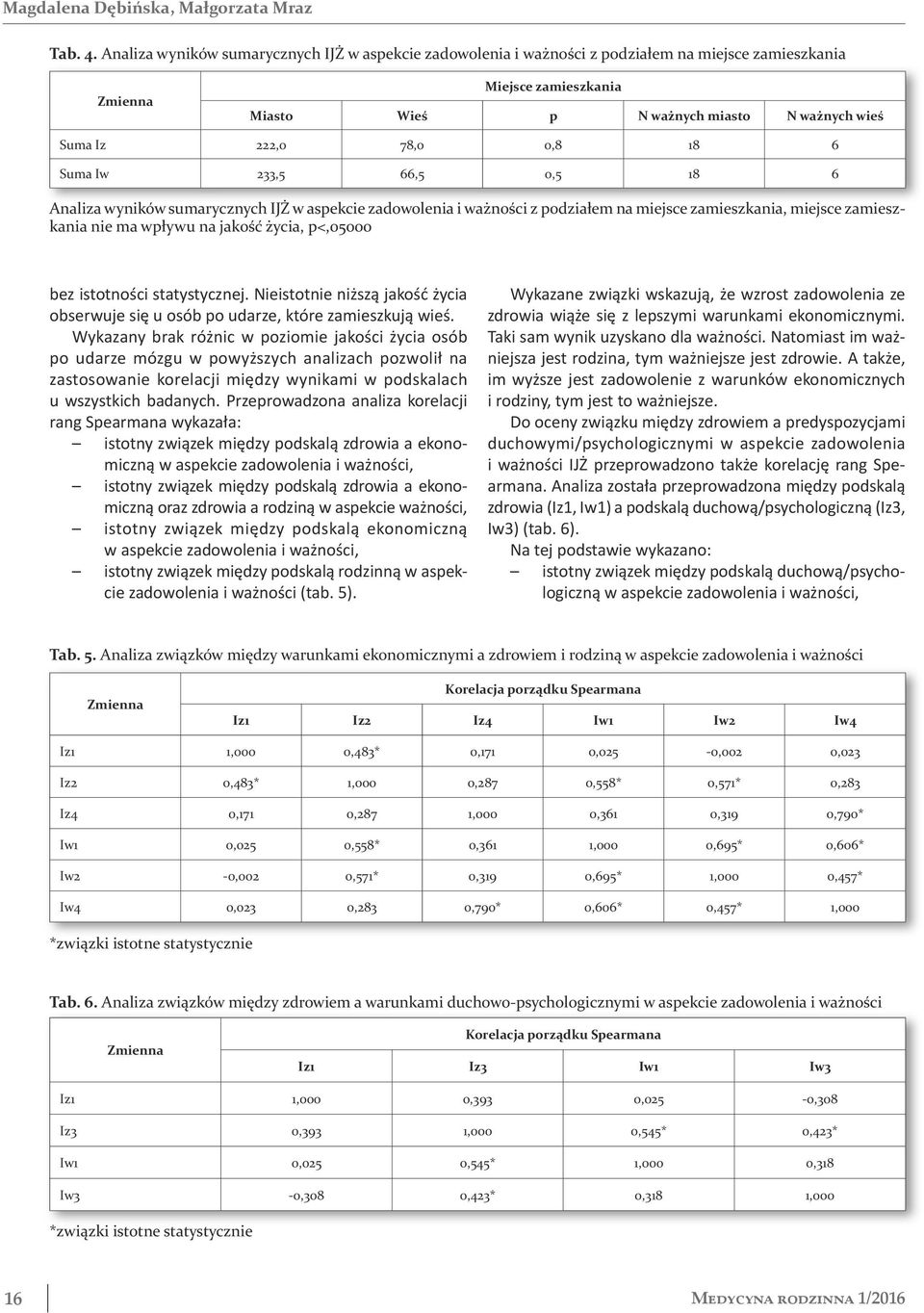 Suma Iw 233,5 66,5 0,5 18 6 Analiza wyników sumarycznych IJŻ w aspekcie zadowolenia i ważności z podziałem na miejsce zamieszkania, miejsce zamieszkania nie ma wpływu na jakość życia, p<,05000 bez