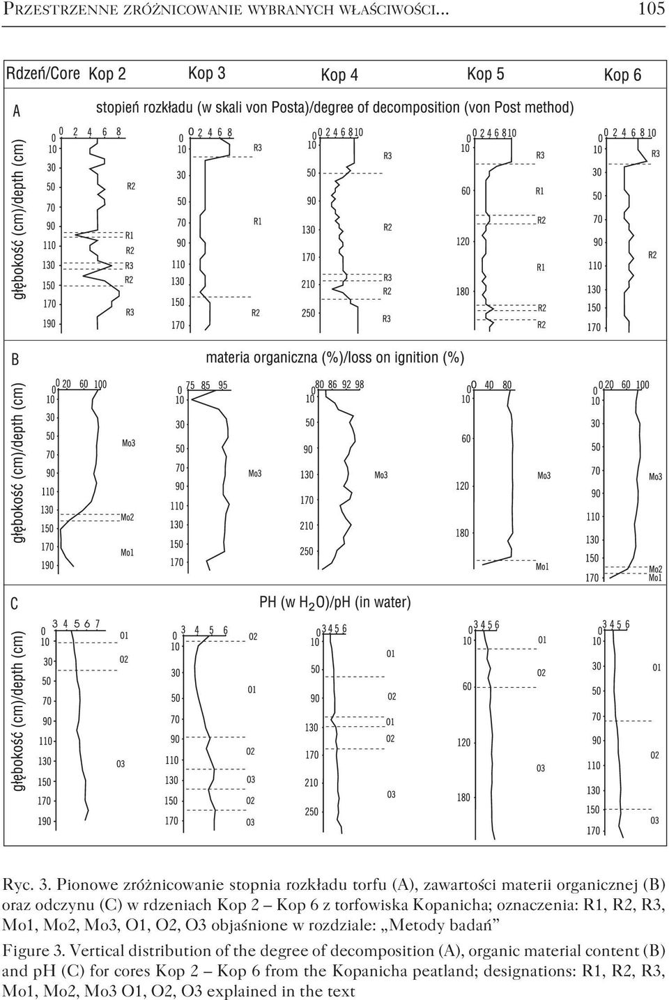 torfowiska Kopanicha; oznaczenia: R1, R2, R3, Mo1, Mo2, Mo3, O1, O2, O3 objaśnione w rozdziale: Metody badań Figure 3.