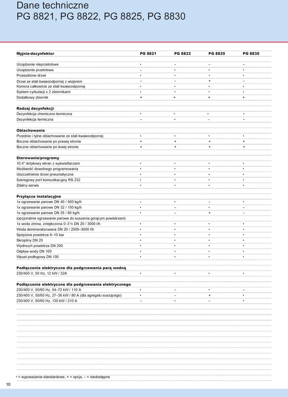 Przednie i tylne oblachowanie ze stali kwasoodpornej Boczne oblachowanie po prawej stronie + + + + Boczne oblachowanie po lewej stronie + + + + Sterowanie/programy 10.