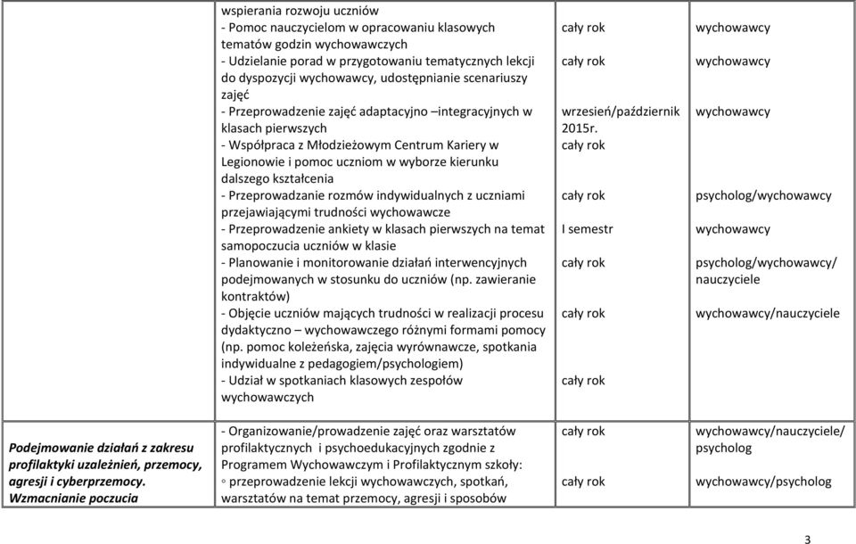Przeprowadzanie rozmów indywidualnych z uczniami przejawiającymi trudności wychowawcze - Przeprowadzenie ankiety w klasach pierwszych na temat samopoczucia uczniów w klasie - Planowanie i