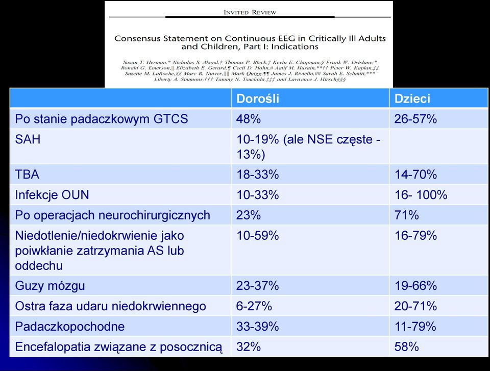 Niedotlenie/niedokrwienie jako poiwkłanie zatrzymania AS lub oddechu 10-59% 16-79% Guzy mózgu 23-37%