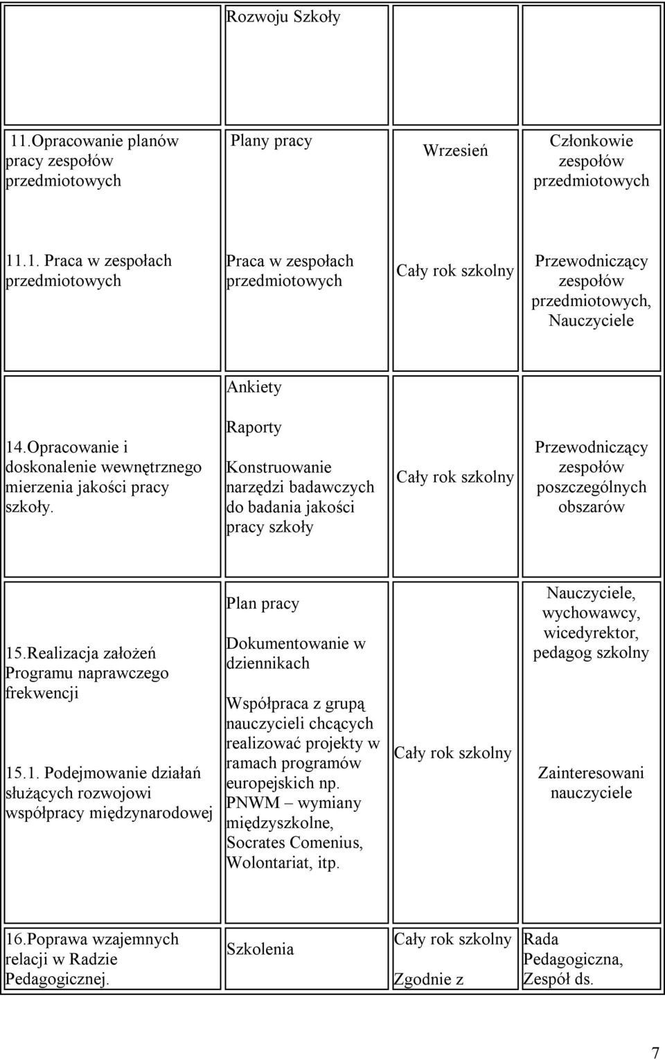 Realizacja założeń Programu naprawczego frekwencji 15