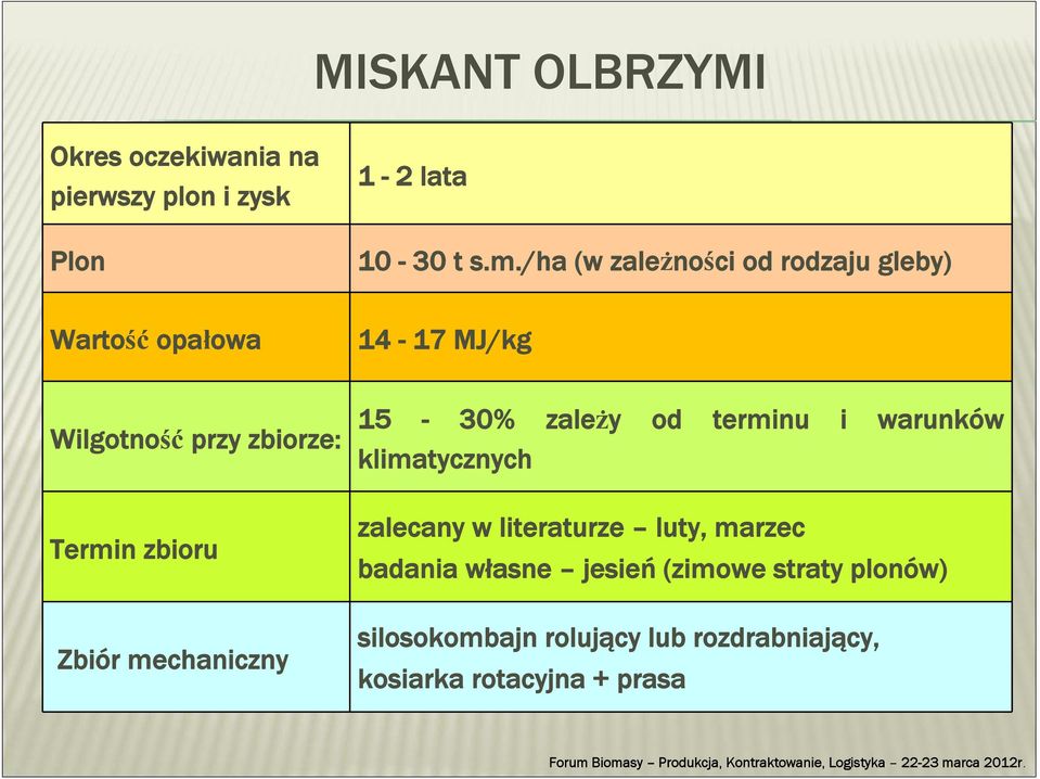 zbioru Zbiór mechaniczny 15-30% zależy od terminu i warunków klimatycznych zalecany w literaturze