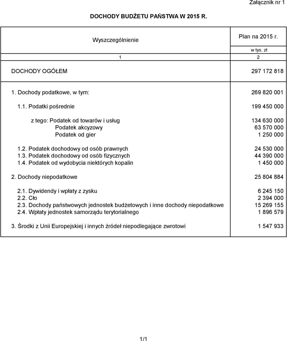 Dochody niepodatkowe 25 804 884 2.1. Dywidendy i wpłaty z zysku 6 245 150 2.2. Cło 2 394 000 2.3. Dochody państwowych jednostek budżetowych i inne dochody niepodatkowe 15 269 155 2.4. Wpłaty jednostek samorządu terytorialnego 1 896 579 3.