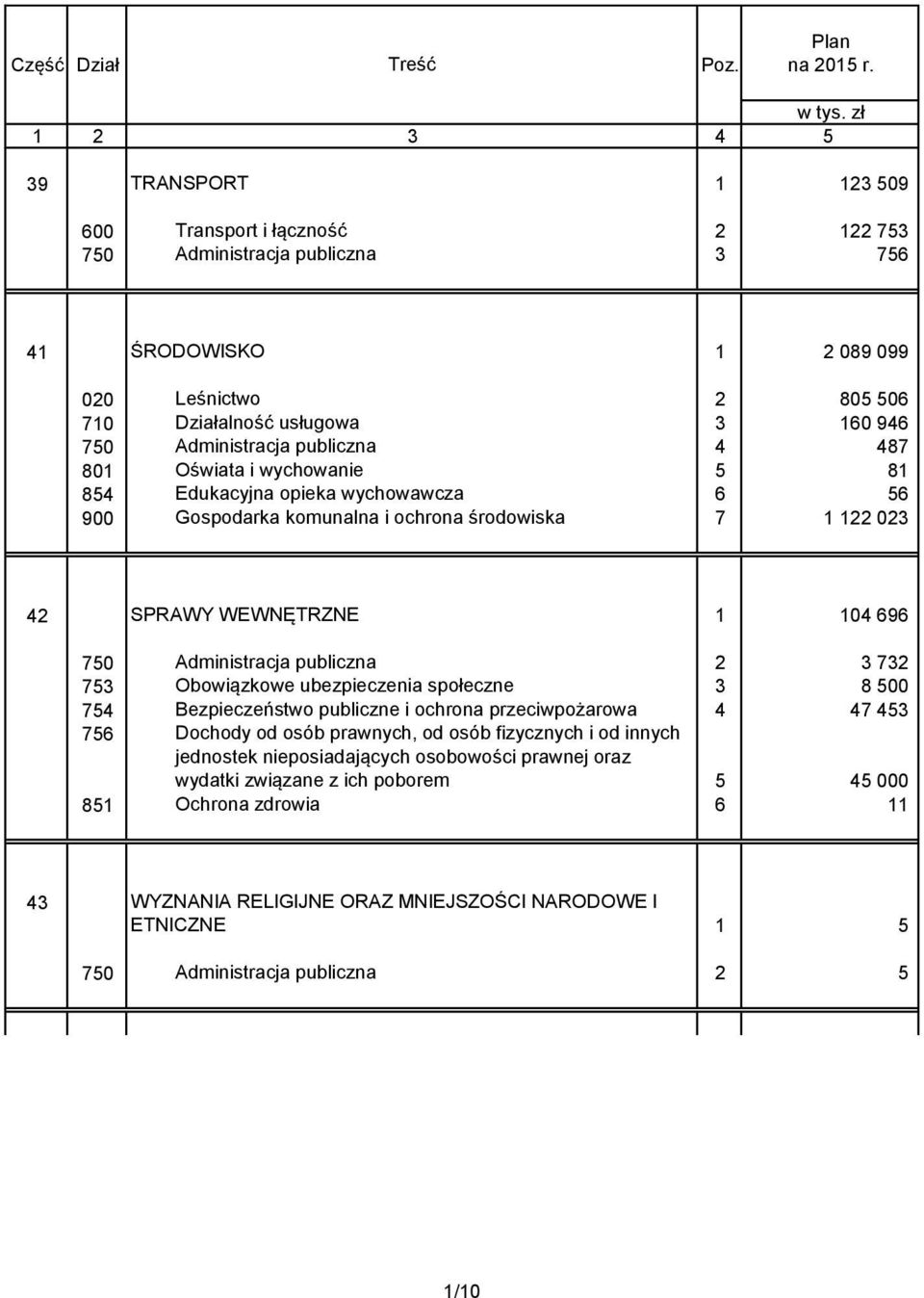 Administracja publiczna 4 487 801 Oświata i wychowanie 5 81 854 Edukacyjna opieka wychowawcza 6 56 900 Gospodarka komunalna i ochrona środowiska 7 1 122 023 42 SPRAWY WEWNĘTRZNE 1 104 696 750