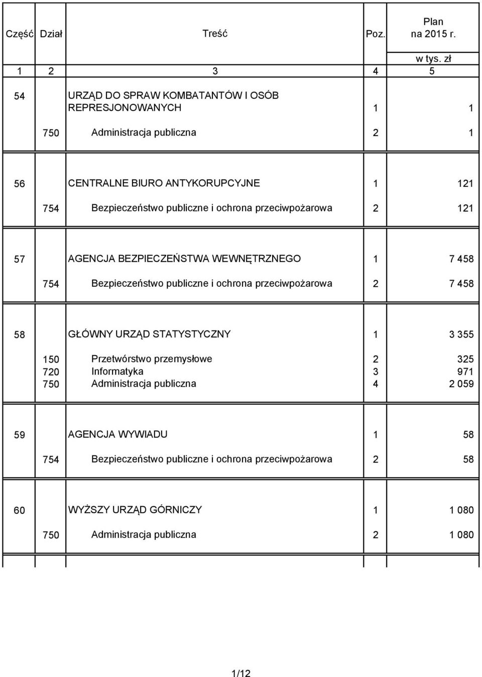 Bezpieczeństwo publiczne i ochrona przeciwpożarowa 2 121 57 AGENCJA BEZPIECZEŃSTWA WEWNĘTRZNEGO 1 7 458 754 Bezpieczeństwo publiczne i ochrona