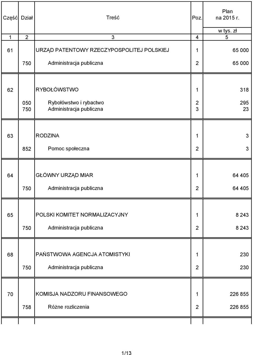 i rybactwo 2 295 750 Administracja publiczna 3 23 63 RODZINA 1 3 852 Pomoc społeczna 2 3 64 GŁÓWNY URZĄD MIAR 1 64 405 750 Administracja