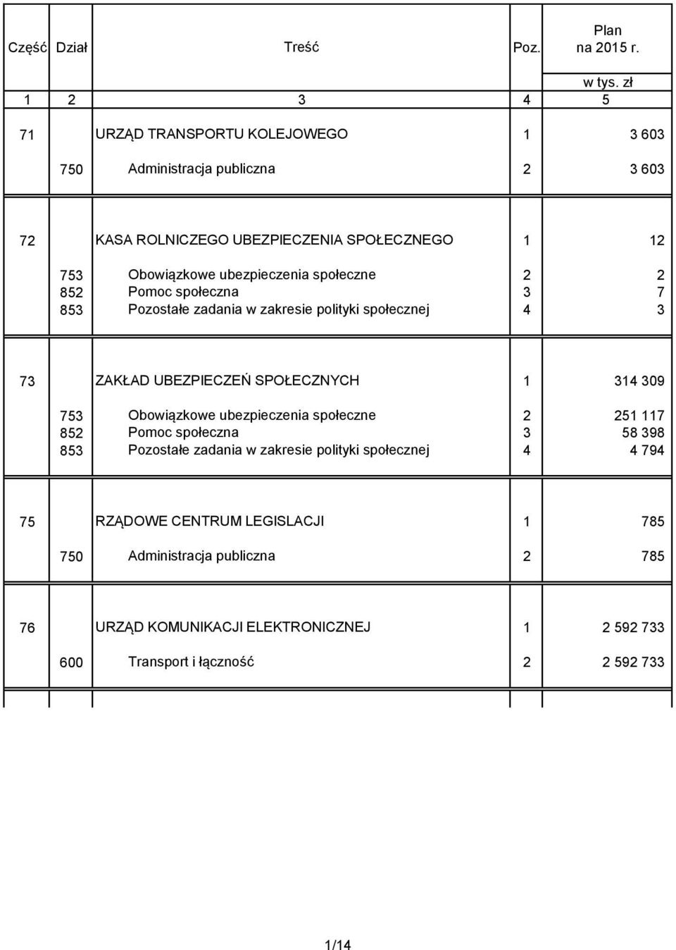 ubezpieczenia społeczne 2 2 852 Pomoc społeczna 3 7 853 Pozostałe zadania w zakresie polityki społecznej 4 3 73 ZAKŁAD UBEZPIECZEŃ SPOŁECZNYCH 1 314 309 753