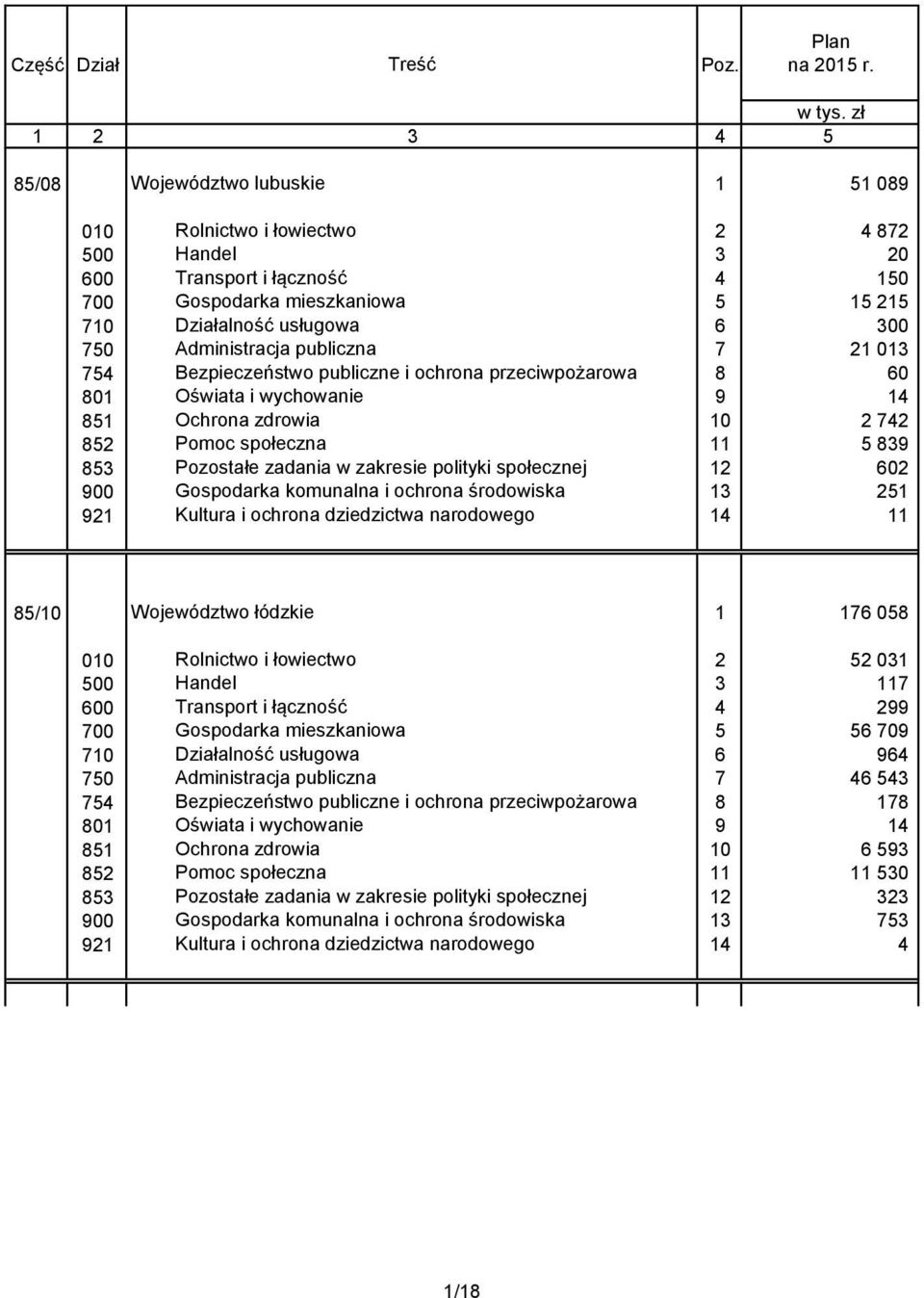 Administracja publiczna 7 21 013 754 Bezpieczeństwo publiczne i ochrona przeciwpożarowa 8 60 801 Oświata i wychowanie 9 14 851 Ochrona zdrowia 10 2 742 852 Pomoc społeczna 11 5 839 853 Pozostałe